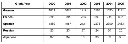 Table describing number of students studying foreign languages, from Target Band 7 book