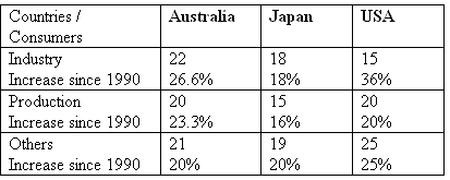 IELTS writing task 1 table