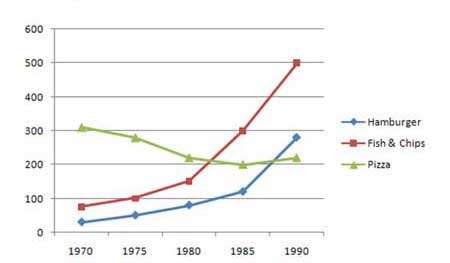 Two charts showing trends in consumption of fast food