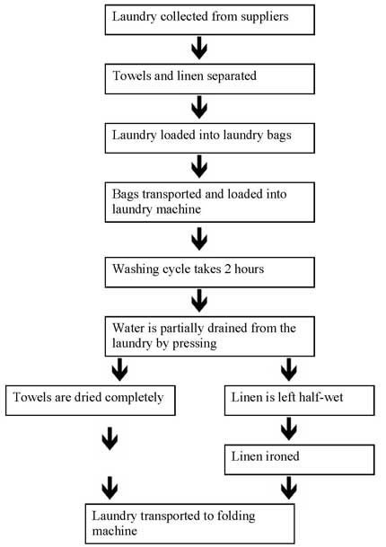 Flow chart describing how laundry service works, from Target Band 7 book