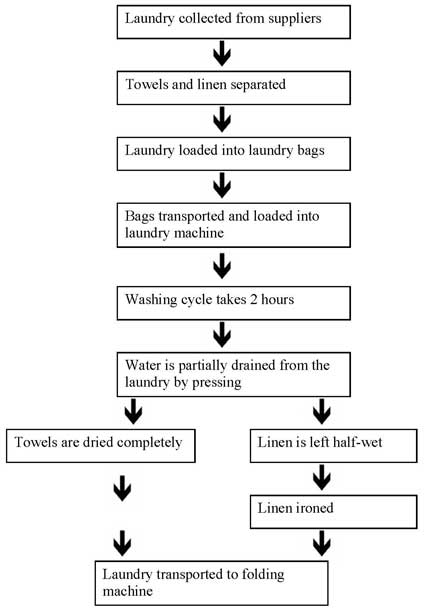 Ielts Band 7 Report Topic Flow Chart Of Process Describing How