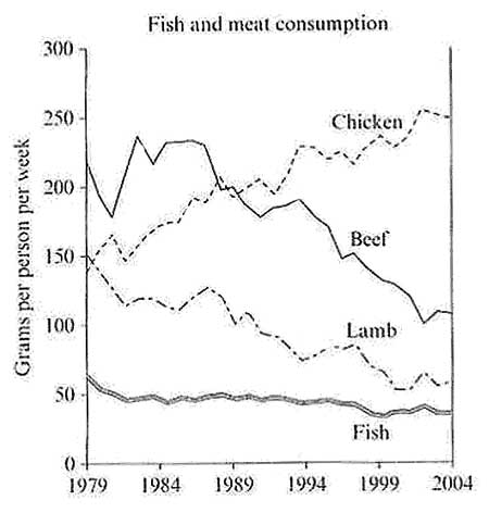 Line graph of the consumption of fish and meat in a European country
