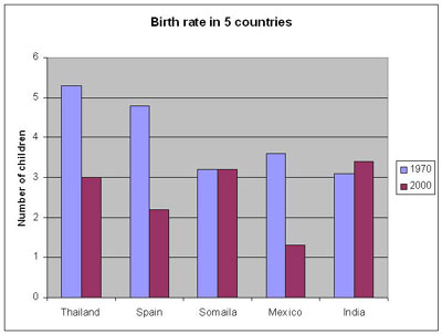 IELTS Writing Task 1 Bar Graph