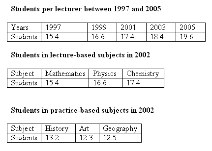 IELTS Academic Writing Task 1 - Tables