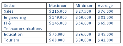 IELTS Writing Task 1 Table