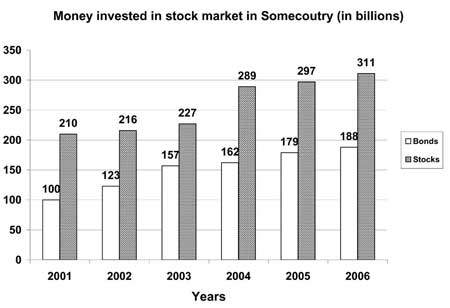 Double bar graph describing investment in stocks and bonds from Target Band 7 book