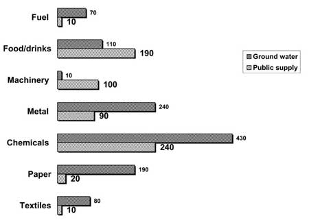 Double bar graph describing water usage by industries from Target Band 7 book