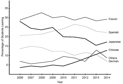 Multiple line graph describing the percentage of students learning a second language (from IELTS High Scorer's Choice series, Academic Set 2 book)