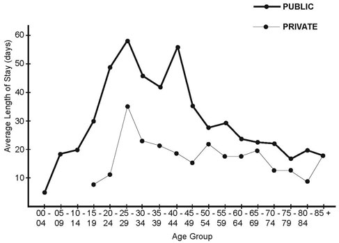 Double line graph of lengths of hospital stay (from IELTS High Scorer's Choice series, Academic Set 4 book)