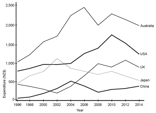 5 line graphs showing annual visitor spend in New Zealand (from IELTS High Scorer's Choice series, Academic Set 3 book)