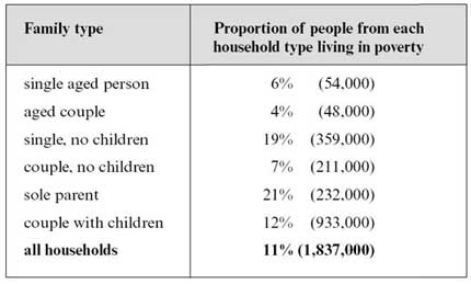 Families living in poverty table