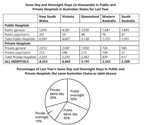 Table and pie chart describing day and overnight stays in public and private hospitals in Australia (from IELTS High Scorer's Choice series, Academic Set 2 book)
