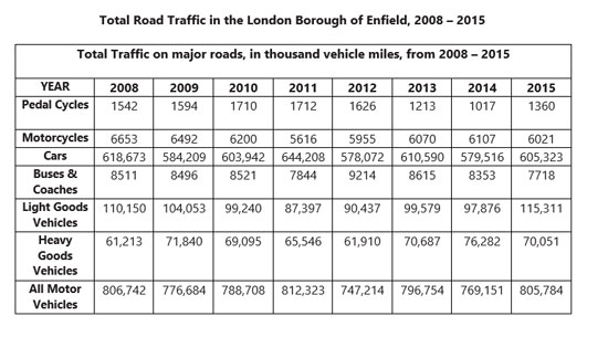 Table of road traffic in the London borough of Enfield (from IELTS High Scorer's Choice series, Academic Set 4 book)