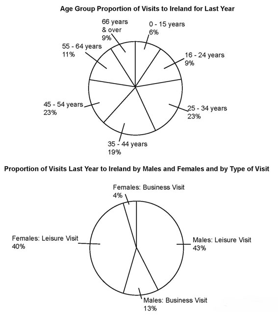 Two pie charts describing the proportions of visits to Ireland by age, gender and type of visit (from IELTS High Scorer's Choice series, Academic Set 2 book)