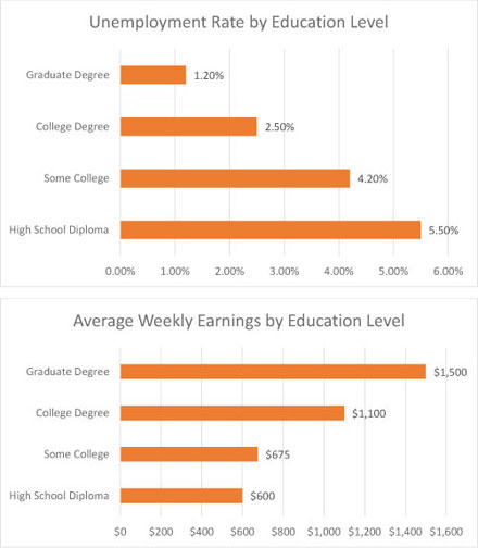 Unemployment rates and average earnings by level of education