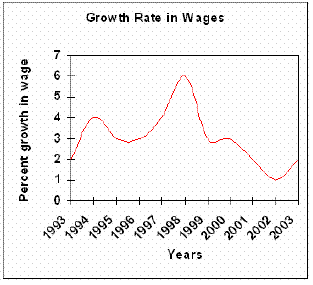 Wages growth line graph