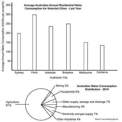 Bar chart and pie chart describing Australian water consumption (from IELTS High Scorer's Choice series, Academic Set 1 book)