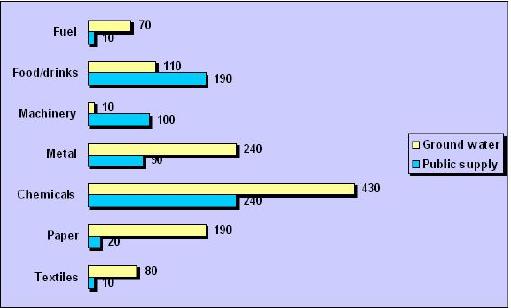 Water usage bar-graph