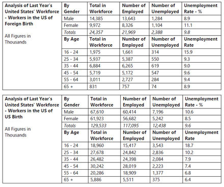 Two tables comparing workers of foreign and US birth in the United States (from IELTS High Scorer's Choice series, Academic Set 1 book)